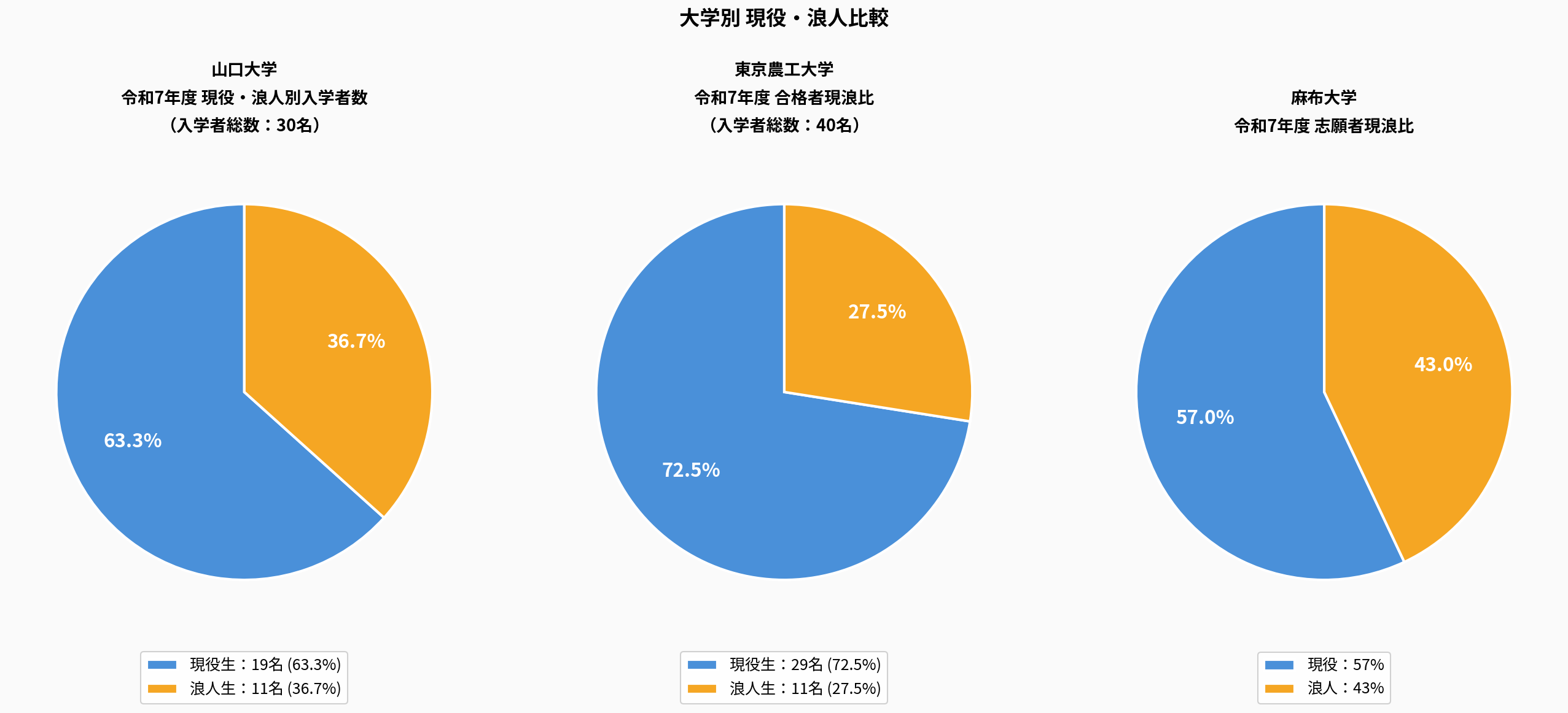 獣医大学・獣医学部別 現役・浪人別データ